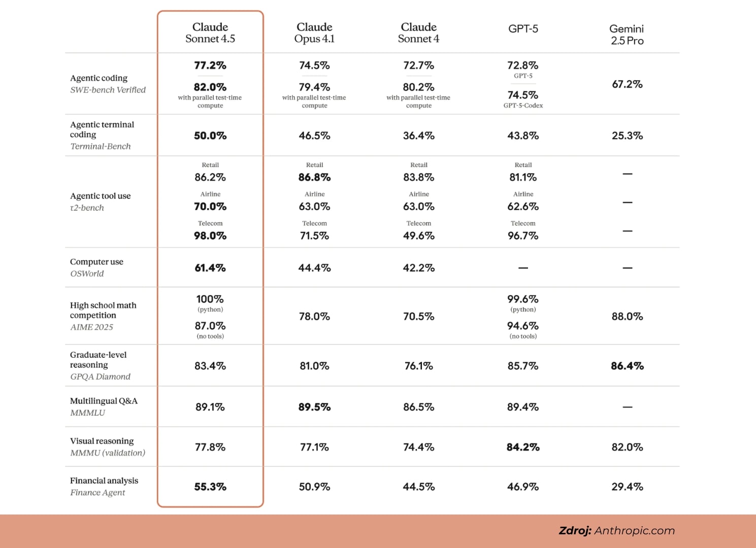 Claude Sonnet 4.5 Benchmarks