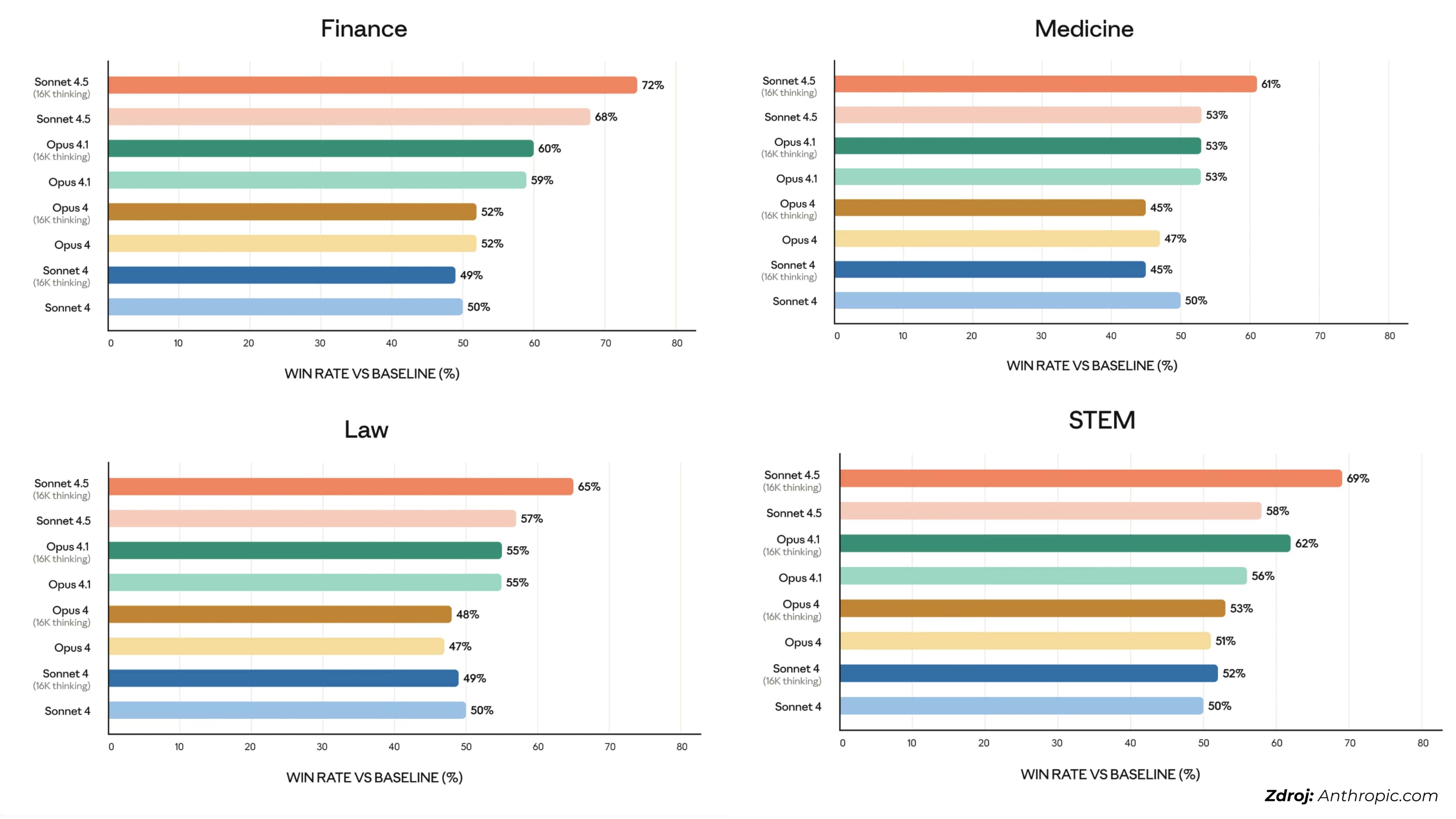 Claude Sonnet 4.5 testy