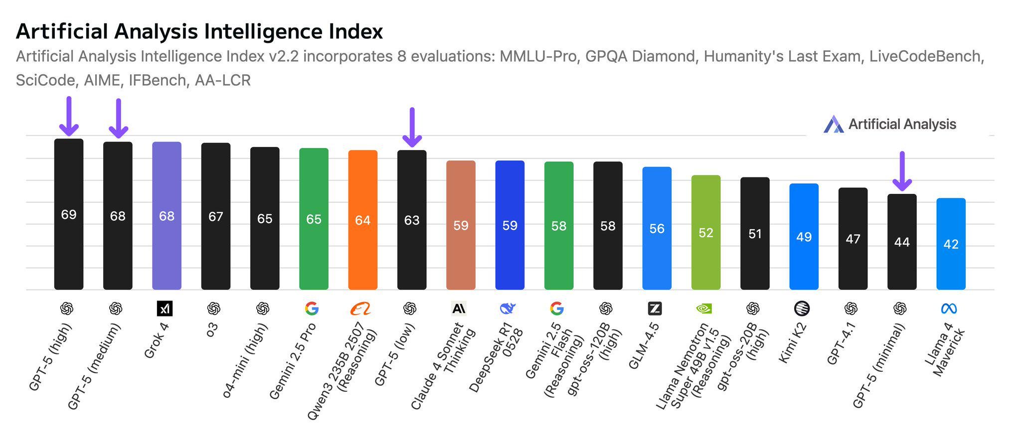 GPT 5 benchmark