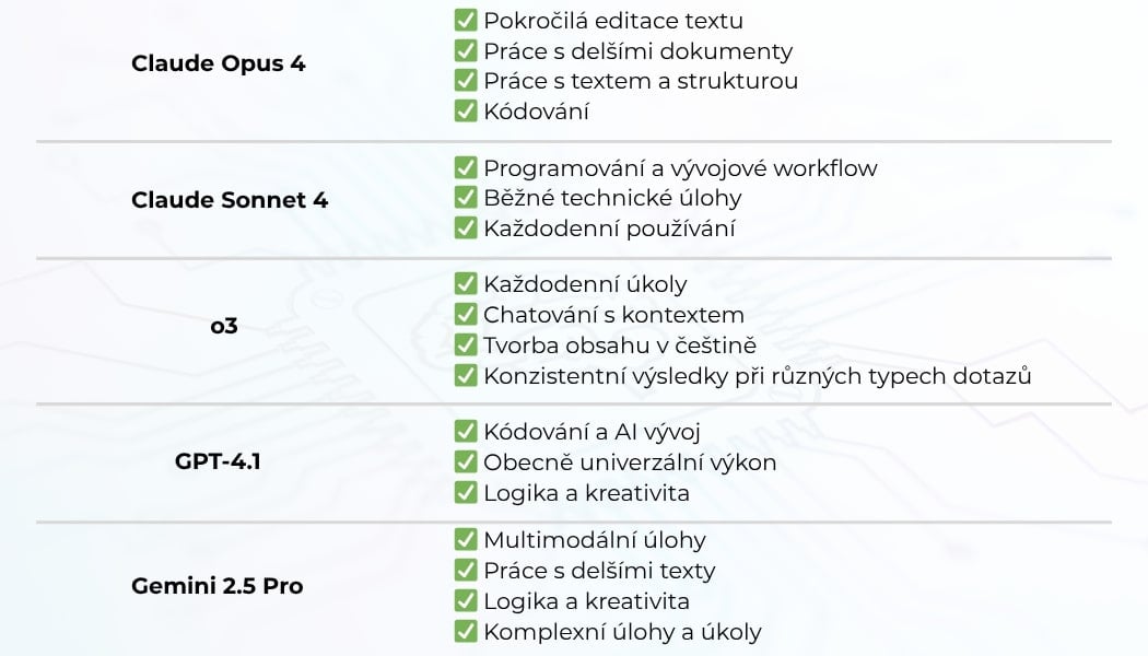 Claude 4 a GPT o3 srovnání