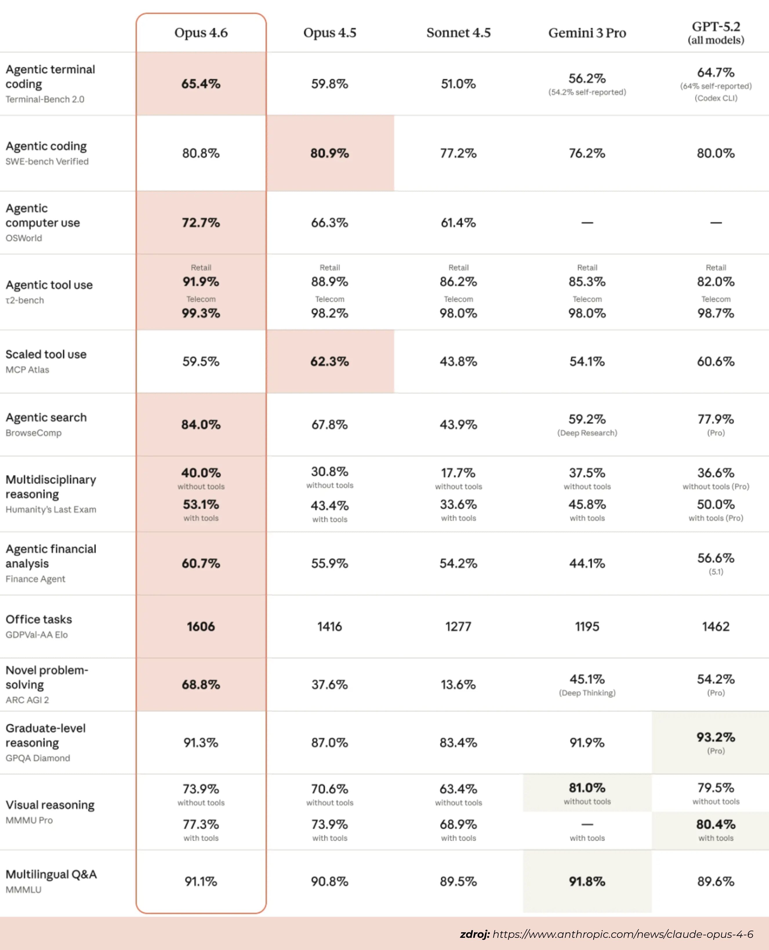 Claude Opus 4.6 benchmarks