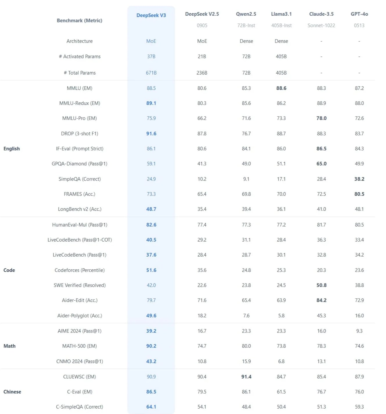 DeepSeek benchmark