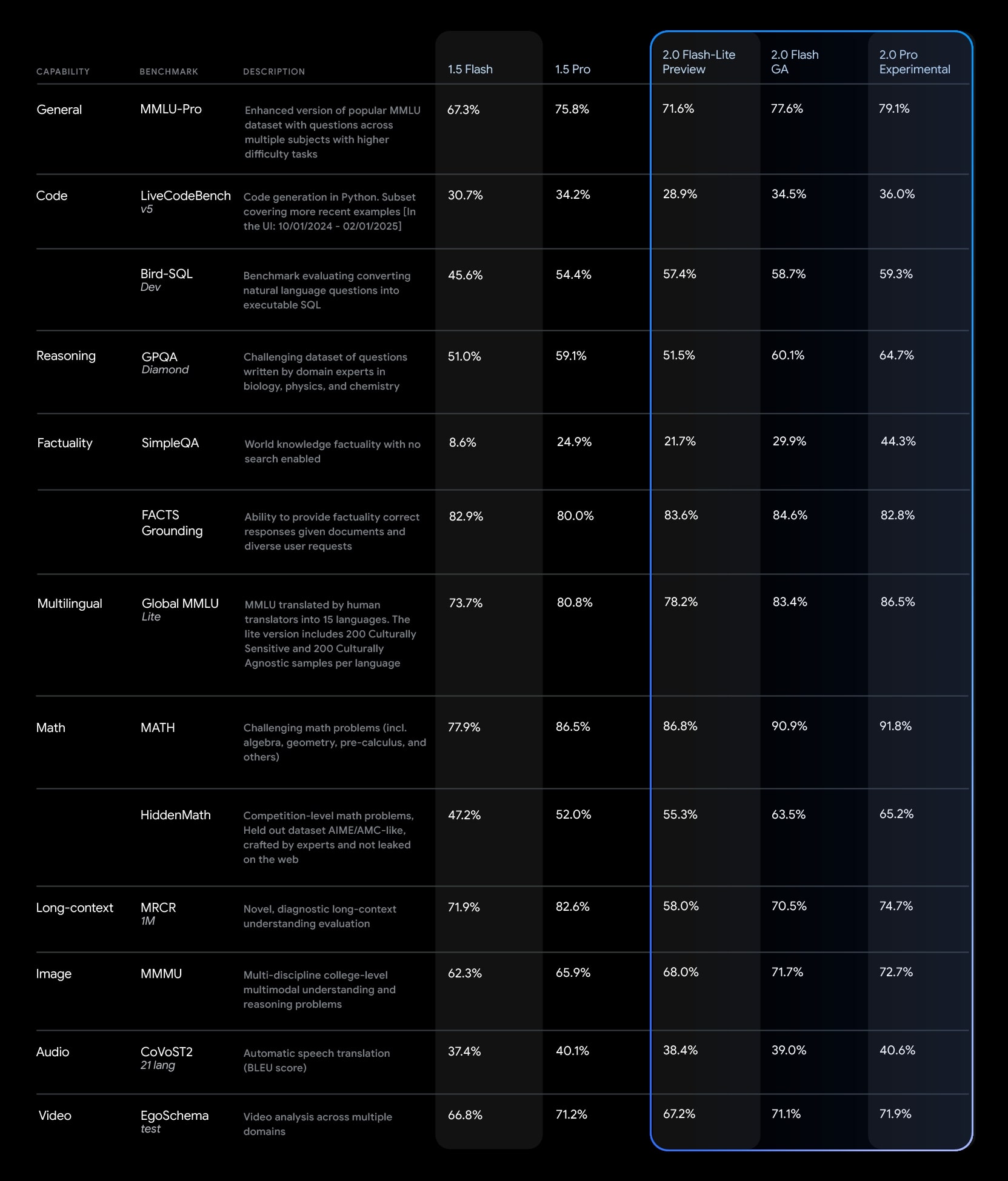 Google Gemini 2.0 Pro Benchmark