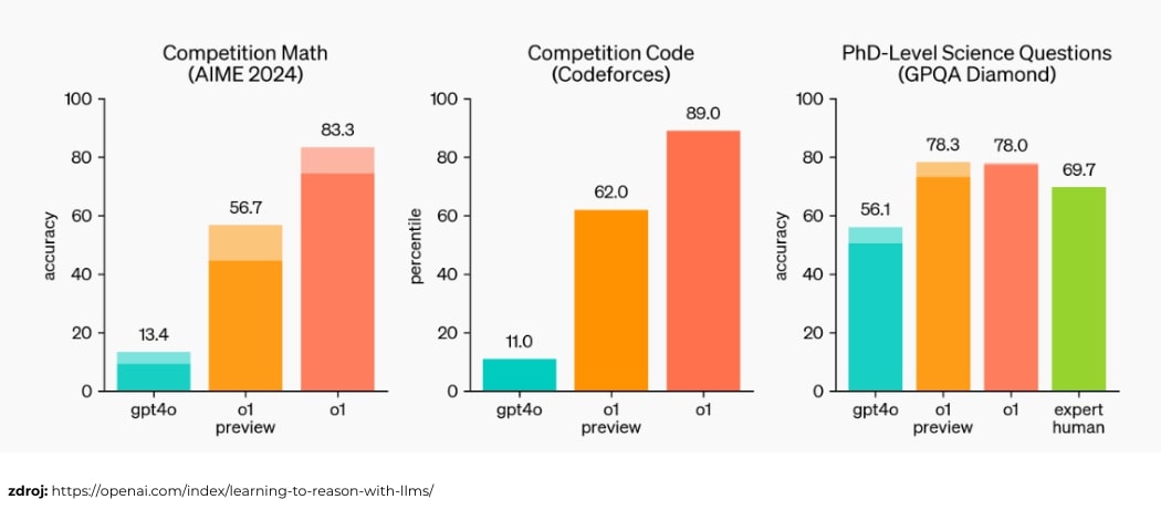 GPT 4o vs GPT o1