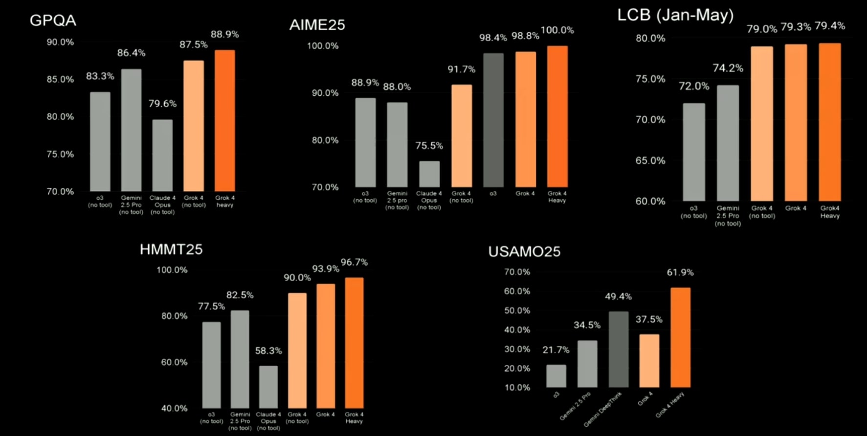 xAI Grok 4 benchmark