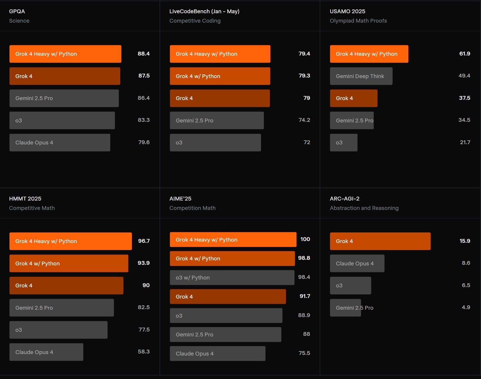 Grok 4 benchmark