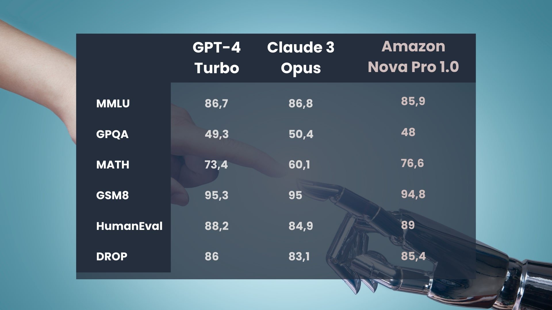 Nova Pro 1.0 vs GPT a Claude