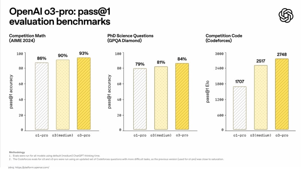 GPT o3 pro benchmark