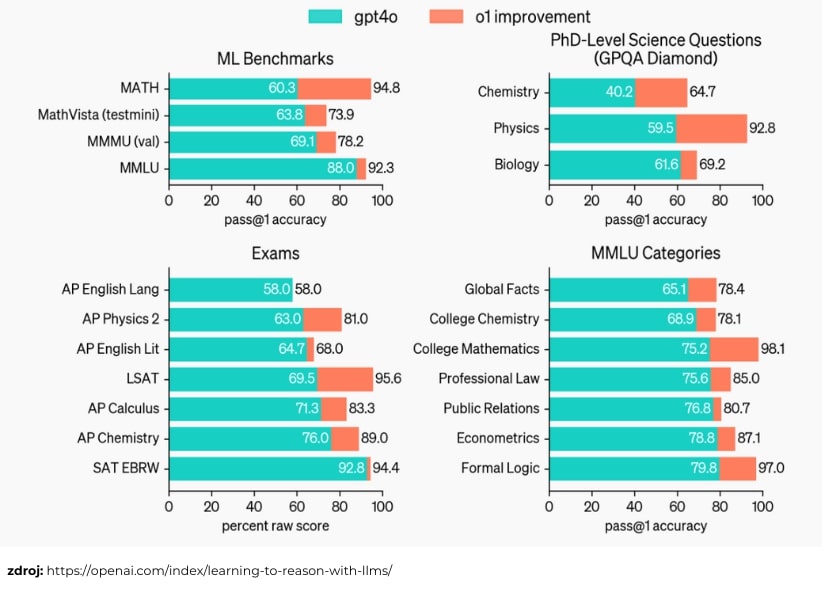 OpenAI o1 zlepšení